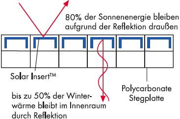 Terrassenüberdachung aus PC oder Glas von PCSdach